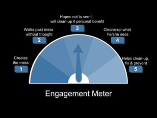 Hopes not to see it,
                     will clean-up if personal benefit

       Walks past mess              3                Cleans-up what
        without thought                                he/she sees
              2                                            4


 Creates                                                       Helps clean-up,
the mess                                                        fix & prevent
   1                                                                  5



                  Engagement Meter
 