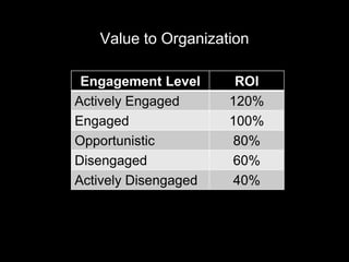 Value to Organization

 Engagement Level      ROI
Actively Engaged      120%
Engaged               100%
Opportunistic          80%
Disengaged             60%
Actively Disengaged    40%
 