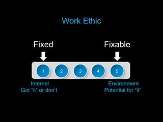 Work Ethic

     Fixed                       Fixable


         1          2   3   4         5

    Internal                      Environment
Got “it” or don’t                Potential for “it”
 