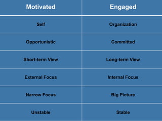 Motivated         Engaged

     Self          Organization


 Opportunistic      Committed


Short-term View   Long-term View


External Focus    Internal Focus


Narrow Focus        Big Picture


   Unstable           Stable
 