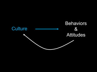 Behaviors
Culture        &
          Attitudes
 