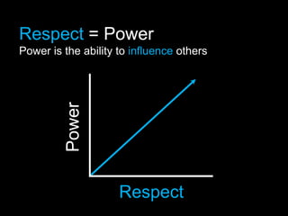 Respect = Power
Power is the ability to influence others

         Power




                     Respect
 