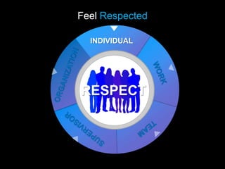 Feel Respected

  INDIVIDUAL




RESPECT
 
