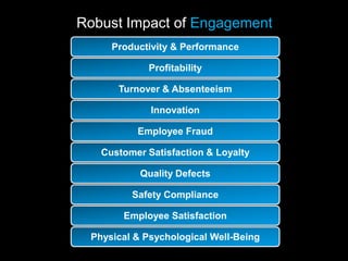 Robust Impact of Engagement
     Productivity & Performance

             Profitability

      Turnover & Absenteeism

             Innovation

          Employee Fraud

   Customer Satisfaction & Loyalty

           Quality Defects

         Safety Compliance

       Employee Satisfaction

 Physical & Psychological Well-Being
 