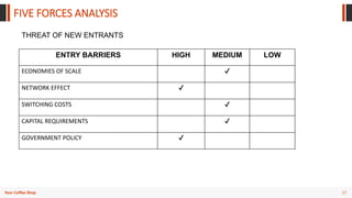 17
Your Coffee Shop
FIVE FORCES ANALYSIS
THREAT OF NEW ENTRANTS
ENTRY BARRIERS HIGH MEDIUM LOW
ECONOMIES OF SCALE ✔
NETWORK EFFECT ✔
SWITCHING COSTS ✔
CAPITAL REQUIREMENTS ✔
GOVERNMENT POLICY ✔
 