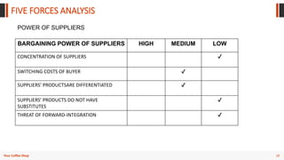 18
Your Coffee Shop
FIVE FORCES ANALYSIS
POWER OF SUPPLIERS
BARGAINING POWER OF SUPPLIERS HIGH MEDIUM LOW
CONCENTRATION OF SUPPLIERS ✔
SWITCHING COSTS OF BUYER ✔
SUPPLIERS’ PRODUCTSARE DIFFERENTIATED ✔
SUPPLIERS’ PRODUCTS DO NOT HAVE
SUBSTITUTES
✔
THREAT OF FORWARD-INTEGRATION ✔
 
