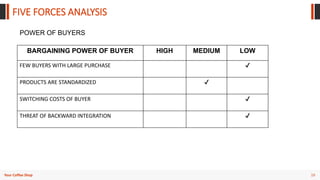 19
Your Coffee Shop
FIVE FORCES ANALYSIS
POWER OF BUYERS
BARGAINING POWER OF BUYER HIGH MEDIUM LOW
FEW BUYERS WITH LARGE PURCHASE ✔
PRODUCTS ARE STANDARDIZED ✔
SWITCHING COSTS OF BUYER ✔
THREAT OF BACKWARD INTEGRATION ✔
 