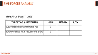 20
Your Coffee Shop
FIVE FORCES ANALYSIS
THREAT OF SUBSTITUTES
THREAT OF SUBSTITUTES HIGH MEDIUM LOW
SUBSTITUTES CAN OFFER ATTRACTIVE PICE ✔
BUYER SWITCHING COSTS TO SUBSTITUTE IS LOW ✔
 