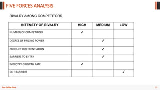 21
Your Coffee Shop
FIVE FORCES ANALYSIS
RIVALRY AMONG COMPETITORS
INTENSTY OF RIVALRY HIGH MEDIUM LOW
NUMBER OF COMPETITORS ✔
DEGREE OF PRICING POWER ✔
PRODUCT DIFFERENTIATION ✔
BARRIERS TO ENTRY ✔
INDUSTRY GROWTH RATE ✔
EXIT BARRIERS ✔
 