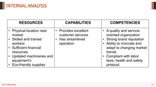 22
Your Coffee Shop
INTERNAL ANALYSIS
RESOURCES CAPABILITIES COMPETENCIES
• Physical location near
market
• Skilled and trained
workers
• Sufficient financial
resources
• Updated machineries and
equipment’s
• Eco-friendly supplies
• Provides excellent
customer services
• Has streamlined
operation
• A quality and service-
oriented organization
• Strong brand reputation
• Ability to innovate and
adapt to changing market
trends
• Compliant with labor
laws, health and safety
protocol.
 
