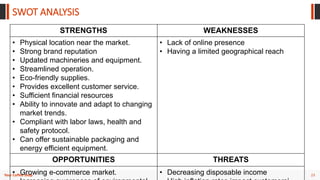 23
Your Coffee Shop
SWOT ANALYSIS
STRENGTHS WEAKNESSES
• Physical location near the market.
• Strong brand reputation
• Updated machineries and equipment.
• Streamlined operation.
• Eco-friendly supplies.
• Provides excellent customer service.
• Sufficient financial resources
• Ability to innovate and adapt to changing
market trends.
• Compliant with labor laws, health and
safety protocol.
• Can offer sustainable packaging and
energy efficient equipment.
• Lack of online presence
• Having a limited geographical reach
OPPORTUNITIES THREATS
• Growing e-commerce market. • Decreasing disposable income
 