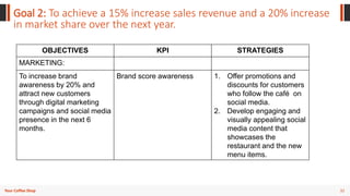 32
Your Coffee Shop
Goal 2: To achieve a 15% increase sales revenue and a 20% increase
in market share over the next year.
OBJECTIVES KPI STRATEGIES
MARKETING:
To increase brand
awareness by 20% and
attract new customers
through digital marketing
campaigns and social media
presence in the next 6
months.
Brand score awareness 1. Offer promotions and
discounts for customers
who follow the café on
social media.
2. Develop engaging and
visually appealing social
media content that
showcases the
restaurant and the new
menu items.
 