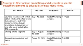 41
Your Coffee Shop
Strategy 2: Offer unique promotions and discounts to specific
customer segments to drive sales of new menu items.
ACTIVITIES TIME LINE IN CHARGE BUDGET
Launch a new menu with limited
edition milk tea and coffee flavors
that are inspired by BTS at
discounted prices through
promotional deals such as buy
one, take one or including free
BTS photocards.
July 1-15, 2023 Head of Marketing
and Sales
P 40 000
Offering referral programs July 16-August
15, 2023
Head of Marketing
and Sales
P 50 000
Conducting menu tasting and
events
August 21, 2023 Head of Marketing
and Sales
P 50 000
 