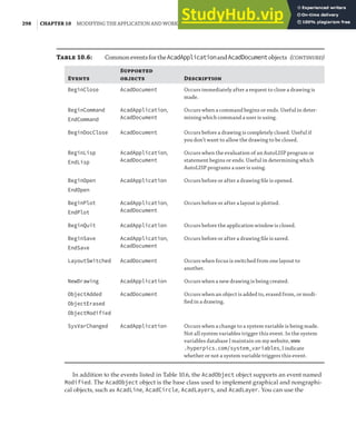 298 | CHAPTER 10 MODIFYING THE APPLICATION AND WORKING WITH EVENTS
Events
Supported
objects Description
BeginClose AcadDocument Occurs immediately after a request to close a drawing is
made.
BeginCommand
EndCommand
AcadApplication,
AcadDocument
Occurs when a command begins or ends. Useful in deter-
mining which command a user is using.
BeginDocClose AcadDocument Occurs before a drawing is completely closed. Useful if
you don’t want to allow the drawing to be closed.
BeginLisp
EndLisp
AcadApplication,
AcadDocument
Occurs when the evaluation of an AutoLISP program or
statement begins or ends. Useful in determining which
AutoLISP programs a user is using.
BeginOpen
EndOpen
AcadApplication Occurs before or after a drawing ﬁle is opened.
BeginPlot
EndPlot
AcadApplication,
AcadDocument
Occurs before or after a layout is plotted.
BeginQuit AcadApplication Occurs before the application window is closed.
BeginSave
EndSave
AcadApplication,
AcadDocument
Occurs before or after a drawing ﬁle is saved.
LayoutSwitched AcadDocument Occurs when focus is switched from one layout to
another.
NewDrawing AcadApplication Occurs when a new drawing is being created.
ObjectAdded
ObjectErased
ObjectModified
AcadDocument Occurs when an object is added to, erased from, or modi-
ﬁed in a drawing.
SysVarChanged AcadApplication Occurs when a change to a system variable is being made.
Not all system variables trigger this event. In the system
variables database I maintain on my website, www
.hyperpics.com/system_variables, I indicate
whether or not a system variable triggers this event.
In addition to the events listed in Table 10.6, the AcadObject object supports an event named
Modified. The AcadObject object is the base class used to implement graphical and nongraphi-
cal objects, such as AcadLine, AcadCircle, AcadLayers, and AcadLayer. You can use the
Table 10.6: CommoneventsfortheAcadApplicationandAcadDocumentobjects ()
 