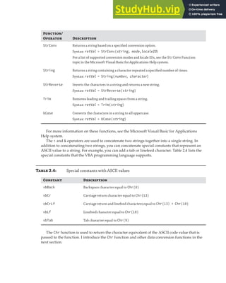 EXPLORING DATA TYPES | 41
F/
O D
StrConv Returns a string based on a speciﬁed conversion option.
Syntax: retVal = StrConv(string, mode,localeID)
For a list of supported conversion modes and locale IDs, see the StrConv Function
topic in the Microsoft Visual Basic for Applications Help system.
String Returns a string containing a character repeated a speciﬁed number of times.
Syntax: retVal = String(number, character)
StrReverse Inverts the characters in a string and returns a new string.
Syntax: retVal = StrReverse(string)
Trim Removes leading and trailing spaces from a string.
Syntax: retVal = Trim(string)
UCase Converts the characters in a string to all uppercase.
Syntax: retVal = UCase(string)
For more information on these functions, see the Microsoft Visual Basic for Applications
Help system.
The + and & operators are used to concatenate two strings together into a single string. In
addition to concatenating two strings, you can concatenate special constants that represent an
ASCII value to a string. For example, you can add a tab or linefeed character. Table 2.4 lists the
special constants that the VBA programming language supports.
T 2.4: Special constants with ASCII values
C D
vbBack Backspace character equal to Chr(8)
vbCr Carriage return character equal to Chr(13)
vbCrLf Carriage return and linefeed characters equal to Chr(13) + Chr(10)
vbLf Linefeed character equal to Chr(10)
vbTab Tab character equal to Chr(9)
The Chr function is used to return the character equivalent of the ASCII code value that is
passed to the function. I introduce the Chr function and other data conversion functions in the
next section.
 