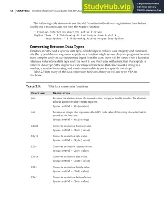 42 |CHAPTER 2 UNDERSTANDING VISUAL BASIC FOR APPLICATIONS
The following code statements use the vbLf constant to break a string into two lines before
displaying it in a message box with the MsgBox function:
' Displays information about the active linetype
MsgBox "Name: " & ThisDrawing.ActiveLinetype.Name & vbLf & _
"Description: " & ThisDrawing.ActiveLinetype.Description
Converting Between Data Types
Variables in VBA hold a specific data type, which helps to enforce data integrity and communi-
cate the type of data an argument expects or a function might return. As your programs become
more complex and you start requesting input from the user, there will be times when a function
returns a value of one data type and you want to use that value with a function that expects a
different data type. VBA supports a wide range of functions that can convert a string to a
number, a number to a string, and most common data types to a specific data type.
Table 2.5 lists many of the data conversion functions that you will use with VBA in
this book.
T 2.5: VBA data conversion functions
F D
Abs Returns the absolute value of a numeric value, integer, or double number. The absolute
value is a positive value—never negative.
Syntax: retVal = Abs(number)
Asc Returns an integer that represents the ASCII code value of the string character that is
passed to the function.
Syntax: retVal = Asc(string)
CBool Converts a value to a Boolean value.
Syntax: retVal = CBool(value)
CByte Converts a value to a byte value.
Syntax: retVal = CByte(value)
CCur Converts a value to a currency value.
Syntax: retVal = CCur(value)
CDate Converts a value to a date value.
Syntax: retVal = CDate(value)
CDbl Converts a value to a double value.
Syntax: retVal = CDbl(value)
CDec Converts a value to a decimal value.
Syntax: retVal = CDec(value)
 