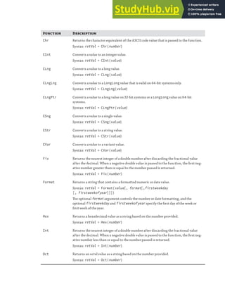 EXPLORING DATA TYPES | 43
F D
Chr Returns the character equivalent of the ASCII code value that is passed to the function.
Syntax: retVal = Chr(number)
CInt Converts a value to an integer value.
Syntax: retVal = CInt(value)
CLng Converts a value to a long value.
Syntax: retVal = CLng(value)
CLngLng Converts a value to a LongLong value that is valid on 64-bit systems only.
Syntax: retVal = CLngLng(value)
CLngPtr Converts a value to a long value on 32-bit systems or a LongLong value on 64-bit
systems.
Syntax: retVal = CLngPtr(value)
CSng Converts a value to a single value.
Syntax: retVal = CSng(value)
CStr Converts a value to a string value.
Syntax: retVal = CStr(value)
CVar Converts a value to a variant value.
Syntax: retVal = CVar(value)
Fix Returns the nearest integer of a double number after discarding the fractional value
after the decimal. When a negative double value is passed to the function, the ﬁrst neg-
ative number greater than or equal to the number passed is returned.
Syntax: retVal = Fix(number)
Format Returns a string that contains a formatted numeric or date value.
Syntax: retVal = Format(value[, format[,firstweekday
[, firstweekofyear]]])
The optional format argument controls the number or date formatting, and the
optional firstweekday and firstweekofyear specify the ﬁrst day of the week or
ﬁrst week of the year.
Hex Returns a hexadecimal value as a string based on the number provided.
Syntax: retVal = Hex(number)
Int Returns the nearest integer of a double number after discarding the fractional value
after the decimal. When a negative double value is passed to the function, the ﬁrst neg-
ative number less than or equal to the number passed is returned.
Syntax: retVal = Int(number)
Oct Returns an octal value as a string based on the number provided.
Syntax: retVal = Oct(number)
 