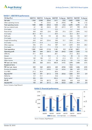 Ambuja Cements | 3QCY2010 Result Update
October 22, 2010 2
Exhibit 1: 3QCY2010 performance
Y/E Dec (` cr) 3QCY10 2QCY10 % chg qoq 3QCY09 % chg yoy 9MCY10 9MCY09 % chg yoy
Net sales 1,564 2,048 (23.6) 1,611 (2.9) 5,602 5,304 5.6
Other operating income 19 41 (53.4) 32 (40.0) 89 90 (1.5)
Total operating income 1583 2088 (24.2) 1643 (3.6) 5,690 5,394 5.5
Net raw-material costs 61 83 (26.5) 201 (69.7) 377 790 (52.3)
(% of sales) 3.9 4.0 12.5 6.7 14.9
Power & fuel 443 453 (2.4) 322 37.6 1,251 1,096 14.2
(% of sales) 28.3 22.1 20.0 22.3 20.7
Staff costs 99 90 9.8 68 45.6 266 194 36.9
(% of sales) 6.3 4.4 4.2 4.8 3.7
Freight & forwarding 343 447 (23.4) 303 13.1 1,202 974 23.5
(% of sales) 21.9 21.8 18.8 21.5 18.4
Other expenses 336 371 (9.4) 287 16.9 1,049 818 28.2
(% of sales) 21.5 18.1 17.8 18.7 15.4
Total expenditure 1,281 1,444 (11.3) 1,181 8.5 4,145 3,871 7.1
Operating profit 302 644 (53.1) 462 (34.5) 1,545 1,522 1.5
OPM (%) 19.1 30.8 28.1 27.2 28.2
Interest 9 8 10.4 5 71.6 28 16 77.8
Depreciation 102 100 1.7 72 41.5 279 211 32.0
Other income 31 26 17.8 58 (47.2) 155 110 40.4
PBT (excl. extr. items) 222 562 (60.5) 442.3 (49.8) 1,394 1,406 (0.9)
Exceptional items 14.6
PBT (incl. extr. items) 222 562 (60.5) 442 (49.8) 1,394 1,406 (0.9)
Provision for taxation 70 171 (59.0) 124 (43.6) 388 429 (9.5)
(% of PBT) 31.5 30.4 28.0 27.8 30.5
Reported PAT 152 391 (61.1) 318 (52.2) 1,005 977 2.9
PATM (%) 9.7 19.1 19.8 17.9 18.4
Equity capital 305 305 304.6 304.7 304.5
EPS (`) 1.0 2.6 (61.1) 2.1 (52.2) 6.6 6.4 2.8
Adjusted PAT 152 391 (61.1) 318 (52.2) 1,005 977 2.9
Source: Company, Angel Research
Exhibit 2: Financial performance
Source: Company, Angel Research
1,888 
1,643 
1,788 
2,019  2,088 
1,564 
325 319 241
462 391
152
15
20
25
30
35
0
500
1,000
1,500
2,000
2,500
2QCY09 3QCY09 4QCY09 1QCY10 2QCY10 3QCY10
Net Sales Net Profit OPM (RHS)
(`cr)
(%)
 