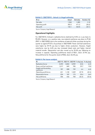 Ambuja Cements | 3QCY2010 Result Update
October 22, 2010 3
Exhibit 3: 3QCY2010 – Actual v/s Angel estimates
(` cr) Actual Estimates Variation (%)
Net sales 1,564 1,585 (1.3)
Operating profit 302.2 411.3 (26.5)
Net profit 152.1 262.8 (42.1)
Source: Company, Angel Research
Operational highlights
For 3QCY2010, Ambuja’s realisation/tonne declined by 8.5% on a yoy basis to
`3,595. However, on a positive note, raw-material cost/tonne was down to `140
(`491 in 3QCY2009) due to the avoidance of external clinker purchase during the
quarter as against `157cr of purchase in 3QCY2009. Power and fuel costs/tonne
were higher by 29.7% yoy due to higher clinker production. However, freight
costs/tonne rose by 6.6% yoy due increased diesel costs and higher internal
material transfer. Depreciation cost also moved up by 33.4% yoy, following an
increase in capacity. Operating profit/tonne stood at `651, down 37.9% yoy.
Net profit/tonne for the quarter stood at `306, down 56.3% yoy.
Exhibit 4: Per tonne analysis
(`) 3QCY10 2QCY10 3QCY09 % chg (yoy) % chg (qoq)
Realisation/tonne 3,595 3,834 3,929 (8.5) (6.2)
Power and fuel cost/tonne 1,017 849 785 29.7 19.8
Freight and forwarding
cost/tonne
787 838 739 6.6 (6.0)
Operating profit/tonne 651 1,130 1,049 (37.9) (42.4)
Depreciation/tonne 234 187 175 33.4 24.9
Net profit/tonne 306 656 700 (56.3) (53.4)
Source: Company, Angel Research
 