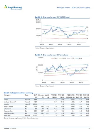 Ambuja Cements | 3QCY2010 Result Update
October 22, 2010 6
Exhibit 8: One-year forward EV/EBITDA band
Source: Company, Angel Research
Exhibit 9: One-year forward EV/tonne band
Source: Company, Angel Research
Exhibit 10: Recommendation summary
Company Reco. CMP Tgt. price Upside FY2012E FY2012E FY2010-12E FY2012E FY2012E
(`) (`) (%) P/BV (x) P/E (x) EPS CAGR (%) RoCE (%) RoE (%)
ACC* Neutral 984 - - 2.5 19.3 (22.5) 16.1 13.4
Ambuja Cements* Neutral 139 - - 2.7 21.4 (9.9) 16.7 13.3
Grasim Neutral 2,252 - - 1.1 9.0 (10.9) 14.1 12.4
India Cement Buy 113 139 23.0 1.0 26.9 (39.6) 4.5 3.0
JK Lakshmi Buy 62 92 48.3 0.6 5.3 (22.9) 10.0 11.3
Kesoram Ind. Buy 304 437 44.0 0.7 4.6 13.1 11.8 16.3
Madras Cement Buy 112 139 23.7 1.4 12.8 (23.1) 9.1 11.9
UltraTech Neutral 1,111 - - 1.9 14.9 (7.9) 15.2 14.0
Source: Company, Angel research; Note: *December year end
0
10,000
20,000
30,000
Jan-06 Jan-07 Jan-08 Jan-09 Jan-10
(EV ` cr)
12x
3x
6x
9x
0
10,000
20,000
30,000
Jan-06 Jan-07 Jan-08 Jan-09 Jan-10
$70 $100 $130 $160
(EV`cr)
 