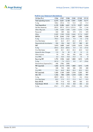 Ambuja Cements | 3QCY2010 Result Update
October 22, 2010 7
Profit & Loss Statement (Standalone)
Y/E Dec (` cr) CY06 CY07 CY08 CY09 CY10E CY11E
Total operating income 6,275 5,631 6,168 7,041 7,335 8,171
% chg 138.6 (10.3) 9.5 14.2 4.2 11.4
Total Expenditure 4,135 3,586 4,461 5,174 5,337 6,314
Net Raw Materials 393.2 397.9 519.3 1,013.9 734 1,144
Other Mfg costs 1,240 1,020 1,326 1,423 1,576 1,793
Personnel 233 209 266 273 314 370
Other 2,269 1,960 2,350 2,464 2,714 3,007
EBITDA 2,139 2,045 1,707 1,867 1,998 1,858
% chg 196.5 (4.4) (16.5) 9.4 7.0 (7.0)
(% of Net Sales) 34.1 36.3 27.7 26.5 27.2 22.7
Depreciation& Amortisation 326 236 260 297 388 481
EBIT 1,813 1,809 1,447 1,570 1,610 1,376
% chg 244.6 (0.2) (20.0) 8.5 2.6 (14.5)
(% of Net Sales) 28.9 32.1 23.5 22.3 22.0 16.8
Interest & other Charges 113 76 32 22 15 21
Other Income 94 194 246 256 220 123
(% of PBT) 5.2 10.0 14.8 14.2 12 8
Recurring PBT 1,794 1,926 1,662 1,803 1,815 1,478
% chg 241.0 7.4 (13.7) 8.5 0.7 (18.6)
Extraordinary Expense/(Inc.) (48) (786) (308) - - -
PBT (reported) 1,842 2,712 1,970 1,803 1,815 1,478
Tax 338 943 568 585 590 480
(% of PBT) 18.4 34.8 28.8 32.4 32.5 32.5
PAT (reported) 1,503 1,769 1,402 1,218 1,225 997
ADJ. PAT 1,456 983 1,094 1,218 1,225 997
% chg 205.9 (32.5) 11.3 11.4 0.6 (18.6)
(% of Net Sales) 23.2 17.5 17.7 17.3 16.7 12.2
Basic EPS (`) 9.9 11.6 9.2 8.0 8.0 6.5
Fully Diluted EPS (`) 9.9 11.6 9.2 8.0 8.0 6.5
% chg 216.1 17.5 (20.6) (13.2) 0.6 (18.6)
 