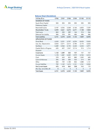 Ambuja Cements | 3QCY2010 Result Update
October 22, 2010 8
Balance Sheet (Standalone)
Y/E Dec (` cr) CY06 CY07 CY08 CY09 CY10E CY11E
SOURCES OF FUNDS
Equity Share Capital 305 305 305 305 305 305
Preference Capital - - - - - -
Reserves& Surplus 3,187 4,356 5,368 6,166 6,833 7,539
Shareholders’ Funds 3,492 4,661 5,673 6,471 7,138 7,843
Total Loans 865 330 289 166 216 266
Deferred Tax Liability 384 378 381 486 486 486
Total Liabilities 4,741 5,370 6,342 7,122 7,839 8,595
APPLICATION OF FUNDS
Gross Block 4,543 5,231 5,707 6,224 8,424 9,624
Less: Acc. Depreciation 2,053 2,271 2,514 2,784 3,172 3,653
Net Block 2,489 2,960 3,193 3,440 5,253 5,971
Capital Work-in-Progress 635 697 1,947 2,714 914 1,714
Goodwill - - - - - -
Investments 1,133 1,289 332 727 727 727
Current Assets 1,178 1,587 2,339 1,979 2,704 2,213
Cash 378 643 852 880 1,302 685
Loans & Advances 296 205 300 253 314 387
Other 504 739 1,188 846 1,088 1,141
Current liabilities 702 1,169 1,474 1,741 1,761 2,034
Net Current Assets 476 418 865 238 943 179
Mis. Exp. not written off 8 6 4 3 3 3
Total Assets 4,741 5,370 6,342 7,122 7,839 8,595
 