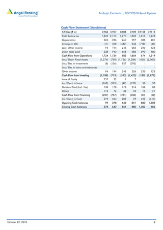 Ambuja Cements | 3QCY2010 Result Update
October 22, 2010 9
Cash Flow Statement (Standalone)
Y/E Dec (` cr) CY06 CY07 CY08 CY09 CY10E CY11E
Profit before tax 1,842 2,712 1,970 1,803 1,815 1,478
Depreciation 326 236 260 297 388 481
Change in WC (11) (78) (432) 544 (718) (37)
Less: Other income 94 194 246 256 220 123
Direct taxes paid 338 943 568 585 590 480
Cash Flow from Operations 1,724 1,734 983 1,804 674 1,319
(Inc)/ Decin Fixed Assets (1,274) (750) (1,726) (1,284) (400) (2,000)
(Inc)/ Dec in Investments (8) (156) 957 (395) - -
(Inc)/ Dec in loans and advances - - - - - -
Other income 94 194 246 256 220 123
Cash Flow from Investing (1,188) (713) (523) (1,423) (180) (1,877)
Issue of Equity 257 32 1 7 - -
Inc./(Dec.) in loans (262) (535) (42) (123) 50 50
Dividend Paid (Incl. Tax) 138 178 178 214 108 88
Others 113 76 32 22 15 21
Cash Flow from Financing (257) (757) (251) (352) (73) (59)
Inc./(Dec.) in Cash 279 264 209 29 422 (617)
Opening Cash balances 99 378 643 851 880 1,302
Closing Cash balances 378 643 851 880 1,302 685
 