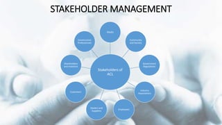 STAKEHOLDER ENGAGEMENT METHOD OUTCOME
Shareholder & Investors Annual General Meeting Investor Grievance Cell
Board Meeting...