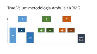 True Value: metodologia Ambuja / KPMG 
F 
+ 
- 
Lucro 
A S 
+ - 
Valor 
Real 
+ - 
$ 
 