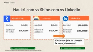 Naukri.com vs Shine.com vs LinkedIn
S h i n e . c o m LinkedIn
Ambuj Saxena
linkedin.com/in/ambujsaxena/
https://socialbuzz.org.in
Naukri.com
Jobs listed Jobs listed Jobs listed
Database of
Job Seekers
Database of
Job Seekers
Database of
Job Seekers
5,00,000+
5,00,00,000+
3,00,000+
3,40,00,000+
3,00,00,000+
15,00,00,000+
Source: https://www.linkedin.com/pulse/100-essential-linkedin-statistics-facts-2025-your-guide-dilawar-malik-pog9f/
100x more jobs on LinkedIn
5x more job seekers!
 