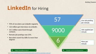 linkedin.com/in/ambujsaxena/
https://socialbuzz.org.in
LinkedIn for Hiring
• 95% of recruiters use LinkedIn regularly.
• 122 million got interviews via LinkedIn.
• 35.5 million were hired through
contacts.
• Remote job postings rose 25%.
• Recruiters search by skills 5x more than
degrees
Source: https://www.linkedin.com/pulse/100-essential-linkedin-statistics-facts-2025-your-guide-dilawar-malik-pog9f/
57
9000
6
Live Job posting
per minute
Jobs applied per
minute
Hires per
minute
Ambuj Saxena
 