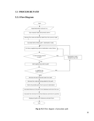 32
5.3 PROCEDURE PATH
5.3.1 Flow Diagram
Fig no 5.3: Flow diagram of procedure path
 