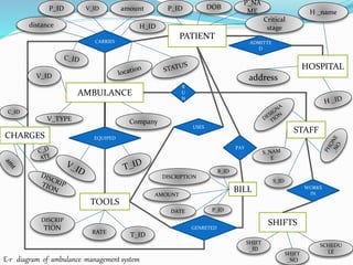 Ambulance management system | PPT