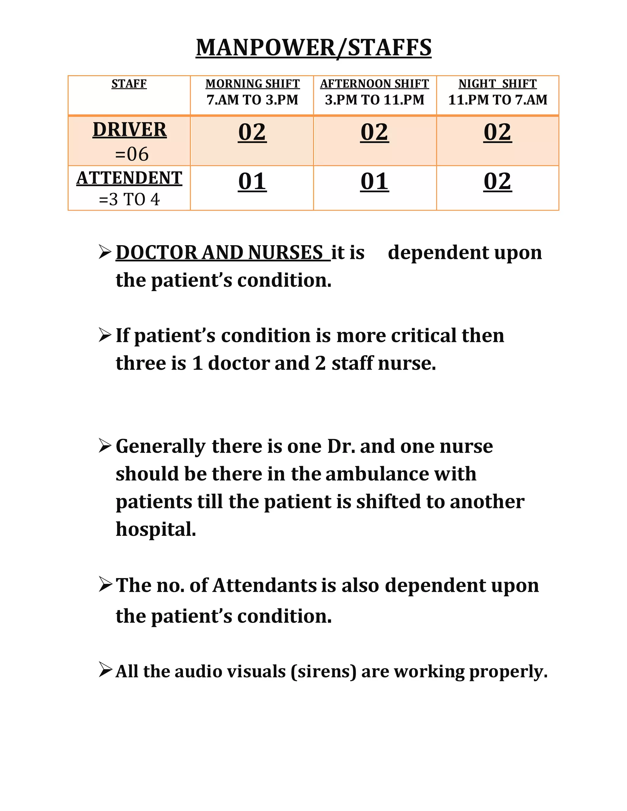 MANPOWER/STAFFS
STAFF MORNING SHIFT
7.AM TO 3.PM
AFTERNOON SHIFT
3.PM TO 11.PM
NIGHT SHIFT
11.PM TO 7.AM
DRIVER
=06
02 02 02
ATTENDENT
=3 TO 4
01 01 02
DOCTOR AND NURSES it is dependent upon
the patient’s condition.
If patient’s condition is more critical then
three is 1 doctor and 2 staff nurse.
Generally there is one Dr. and one nurse
should be there in the ambulance with
patients till the patient is shifted to another
hospital.
The no. of Attendants is also dependent upon
the patient’s condition.
All the audio visuals (sirens) are working properly.
 