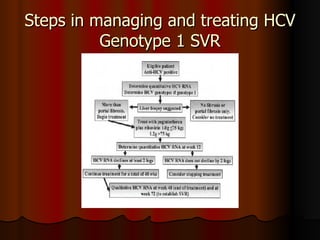 Steps in managing and treating HCV Genotype 1 SVR 
