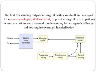 The first freestanding outpatient surgical facility was built and managed
by an anesthesiologist, Wallace Reed, to provide surgical care to patients
whose operations were deemed too demanding for a surgeon's office yet
did not require overnight hospitalization
 