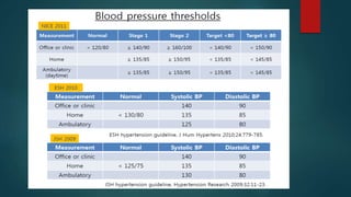 Ambulatory blood pressure monitoring [abpm] | PPTX