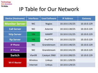 IP Table for Our Network
Device (Hostname) Interfaces Used Software IP Address Gateway
Monitor Server NIC Nagios 10.10.0.135/25 10.10.0.129
Call Server NIC Asterisk 10.10.0.130/25 10.10.0.129
http Server VM XAMPP 10.10.0.131/25 10.10.0.129
ftp Server VM ProFTPD 10.10.0.132/25 10.10.0.129
IP Phone NIC Grandstream 10.10.0.140/25 10.10.0.129
IP Phone NIC Grandstream 10.10.0.141/25 10.10.0.129
Switch Vlan99 Catalyst 2960 10.10.0.200/25 10.10.0.129
Wi-Fi Router
Wireless Linksys 10.10.1.129/25
Internet Linksys 10.10.0.129/25
 