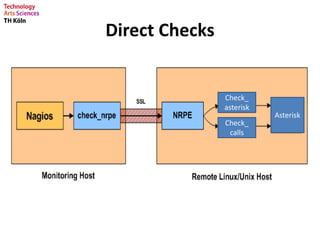 Direct Checks
Check_
asterisk
Check_
calls
Asterisk
 