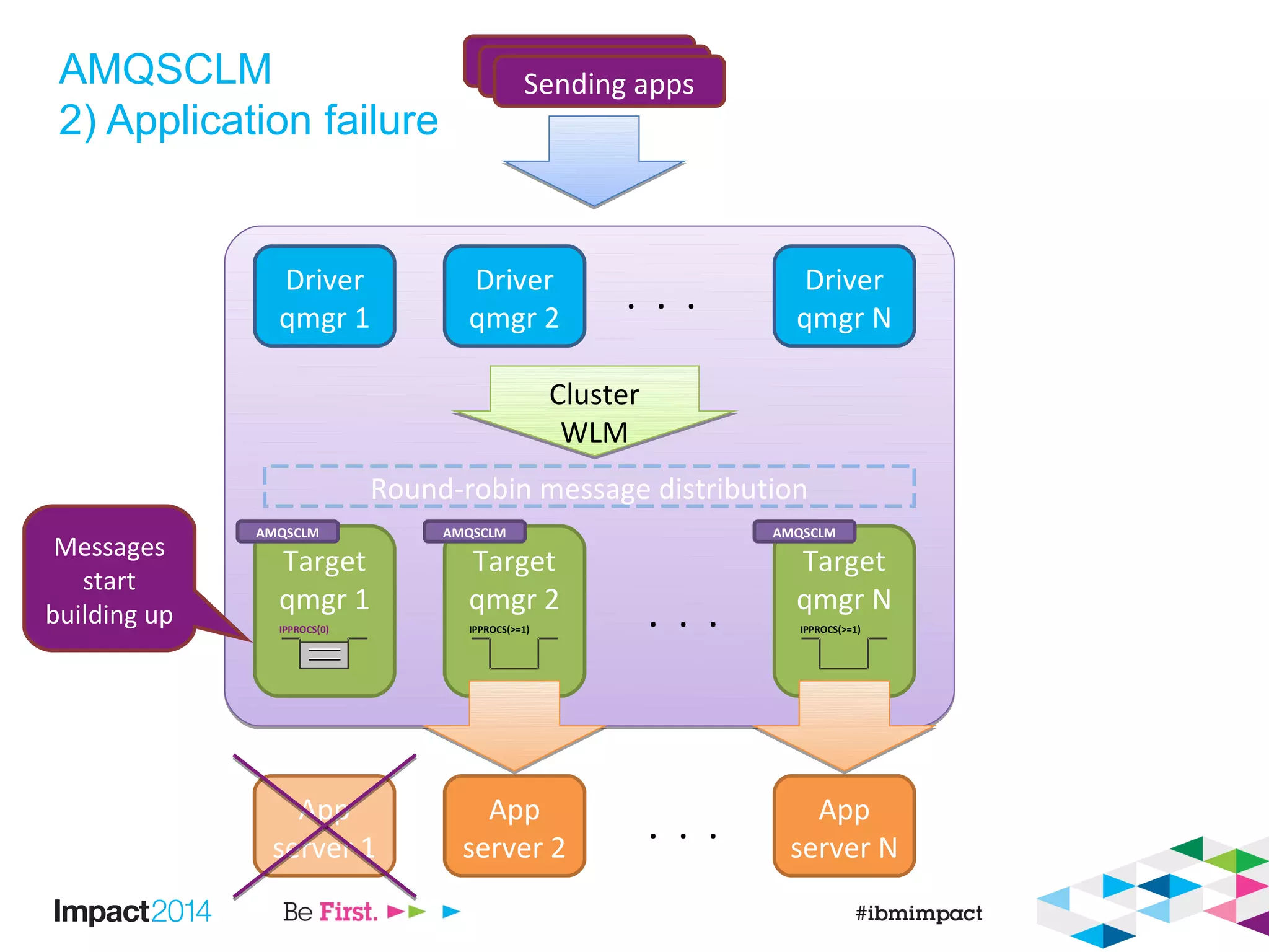 AMQSCLM
2) Application failure
Driver
qmgr 1
Driver
qmgr 2
Driver
qmgr N
. . .
Target
qmgr 1
Target
qmgr 2
Target
qmgr N
. . .
Sending appsSending appsSending apps
Cluster
WLM
Cluster
WLM
Round-robin message distribution
App
server 1
App
server 2
App
server N
. . .
IPPROCS(0) IPPROCS(>=1) IPPROCS(>=1)
Messages
start
building up
AMQSCLM AMQSCLM AMQSCLM
 