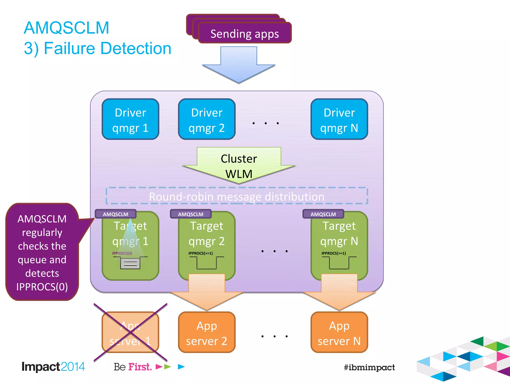 AMQSCLM
3) Failure Detection
Driver
qmgr 1
Driver
qmgr 2
Driver
qmgr N
. . .
Target
qmgr 1
Target
qmgr 2
Target
qmgr N
. . .
Sending appsSending appsSending apps
Cluster
WLM
Cluster
WLM
Round-robin message distribution
App
server 1
App
server 2
App
server N
. . .
IPPROCS(0) IPPROCS(>=1) IPPROCS(>=1)
AMQSCLM
regularly
checks the
queue and
detects
IPPROCS(0)
AMQSCLM AMQSCLM AMQSCLM
 