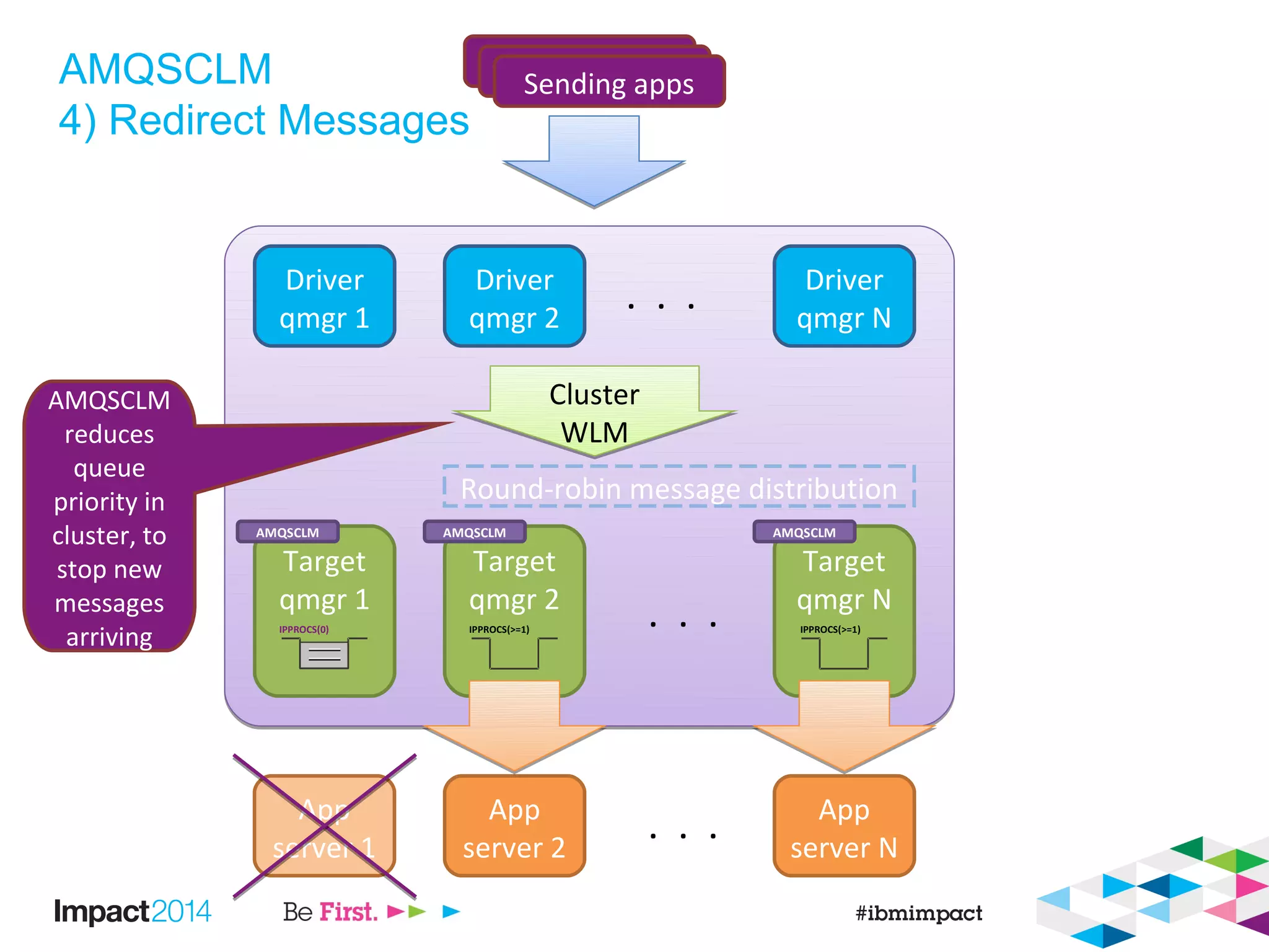 AMQSCLM
4) Redirect Messages
Driver
qmgr 1
Driver
qmgr 2
Driver
qmgr N
. . .
Target
qmgr 1
Target
qmgr 2
Target
qmgr N
. . .
Sending appsSending appsSending apps
Cluster
WLM
Cluster
WLM
Round-robin message distribution
App
server 1
App
server 2
App
server N
. . .
IPPROCS(0) IPPROCS(>=1) IPPROCS(>=1)
AMQSCLM
reduces
queue
priority in
cluster, to
stop new
messages
arriving
AMQSCLM AMQSCLM AMQSCLM
 