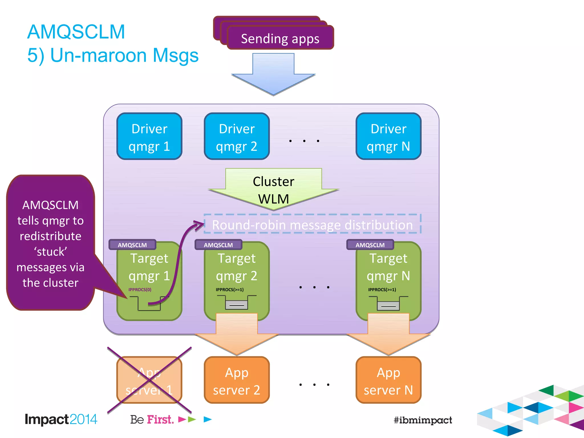 AMQSCLM
5) Un-maroon Msgs
Driver
qmgr 1
Driver
qmgr 2
Driver
qmgr N
. . .
Target
qmgr 1
Target
qmgr 2
Target
qmgr N
. . .
Sending appsSending appsSending apps
Cluster
WLM
Cluster
WLM
Round-robin message distribution
App
server 1
App
server 2
App
server N
. . .
IPPROCS(0) IPPROCS(>=1) IPPROCS(>=1)
AMQSCLM
tells qmgr to
redistribute
‘stuck’
messages via
the cluster
AMQSCLM AMQSCLM AMQSCLM
 