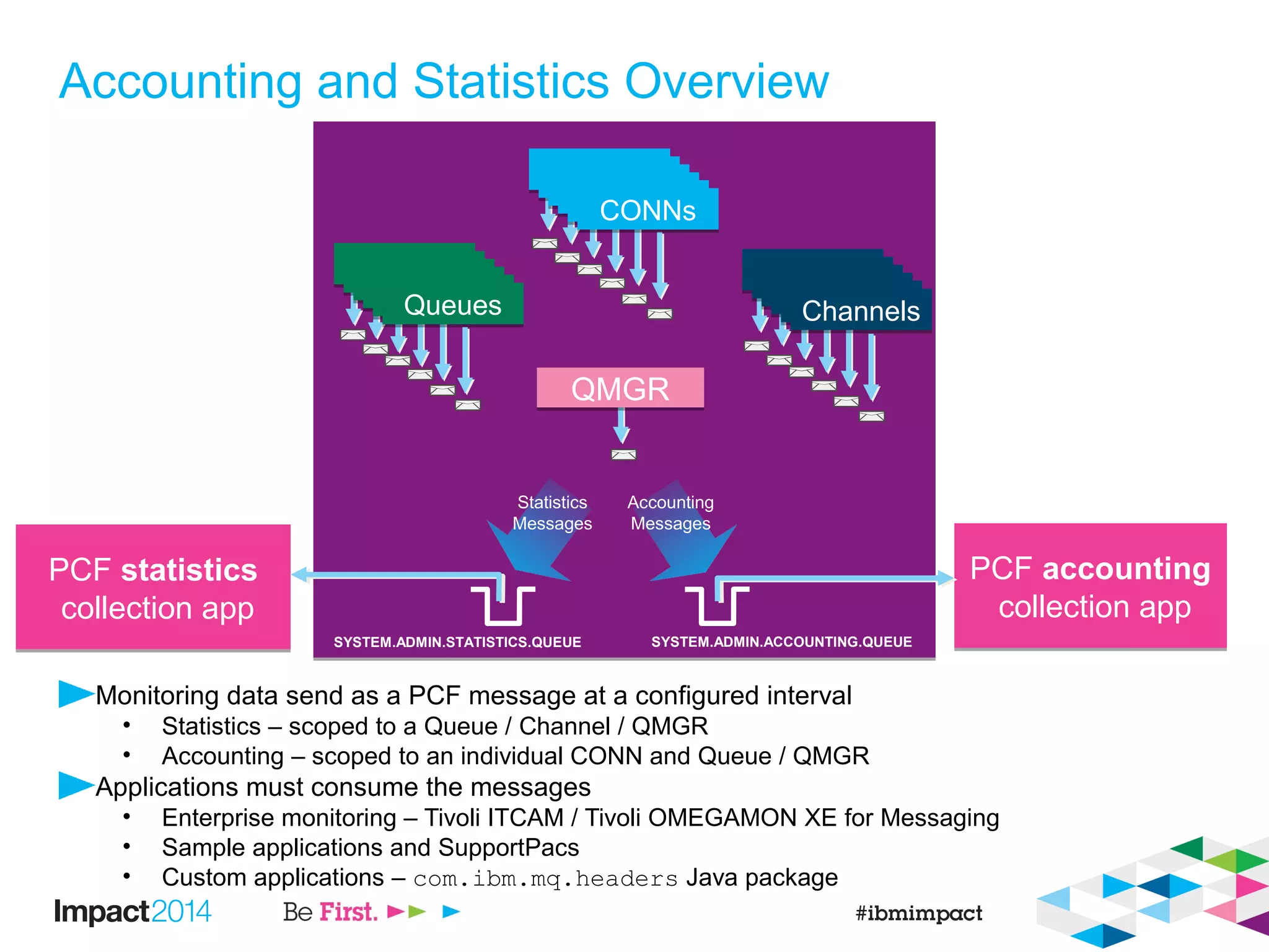 Accounting and Statistics Overview
Monitoring data send as a PCF message at a configured interval
• Statistics – scoped to a Queue / Channel / QMGR
• Accounting – scoped to an individual CONN and Queue / QMGR
Applications must consume the messages
• Enterprise monitoring – Tivoli ITCAM / Tivoli OMEGAMON XE for Messaging
• Sample applications and SupportPacs
• Custom applications – com.ibm.mq.headers Java package
PCF accounting
collection app
PCF accounting
collection app
QueuesQueues ChannelsChannels
CONNsCONNs
PCF statistics
collection app
PCF statistics
collection app
Statistics
Messages
Accounting
Messages
QMGRQMGR
SYSTEM.ADMIN.STATISTICS.QUEUE SYSTEM.ADMIN.ACCOUNTING.QUEUE
 