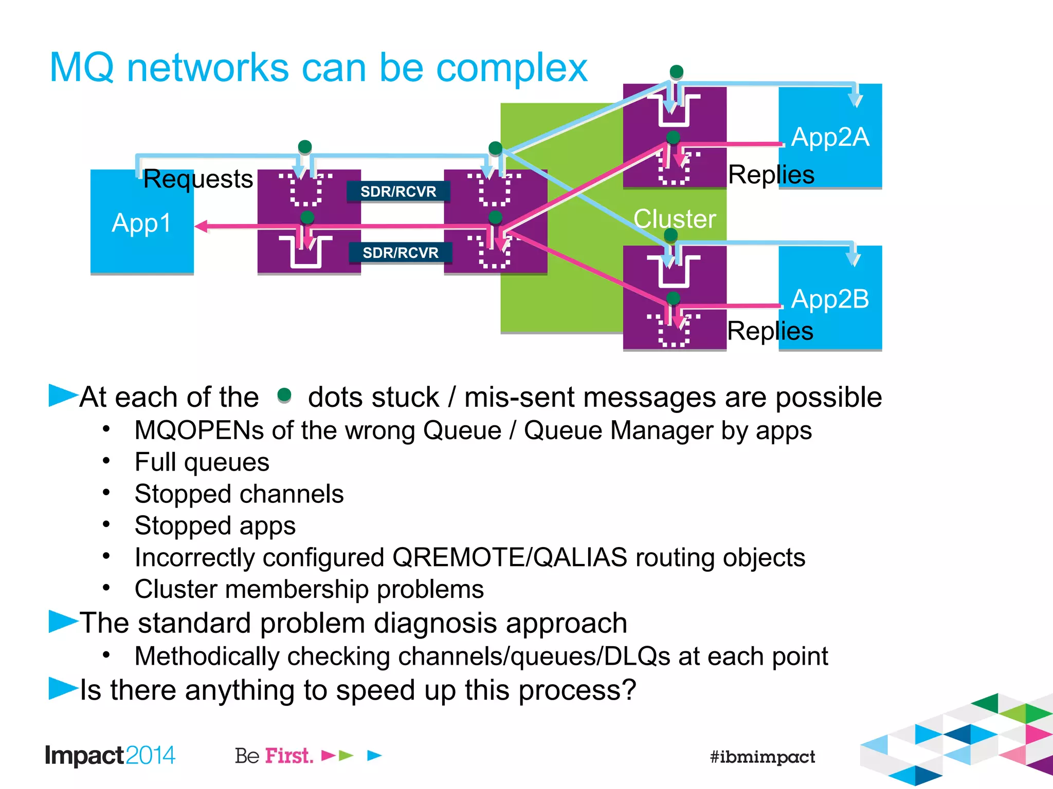 ClusterCluster
MQ networks can be complex
At each of the dots stuck / mis-sent messages are possible
• MQOPENs of the wrong Queue / Queue Manager by apps
• Full queues
• Stopped channels
• Stopped apps
• Incorrectly configured QREMOTE/QALIAS routing objects
• Cluster membership problems
The standard problem diagnosis approach
• Methodically checking channels/queues/DLQs at each point
Is there anything to speed up this process?
App1App1
App2AApp2A
App2BApp2B
Requests Replies
Replies
SDR/RCVRSDR/RCVR
SDR/RCVRSDR/RCVR
 
