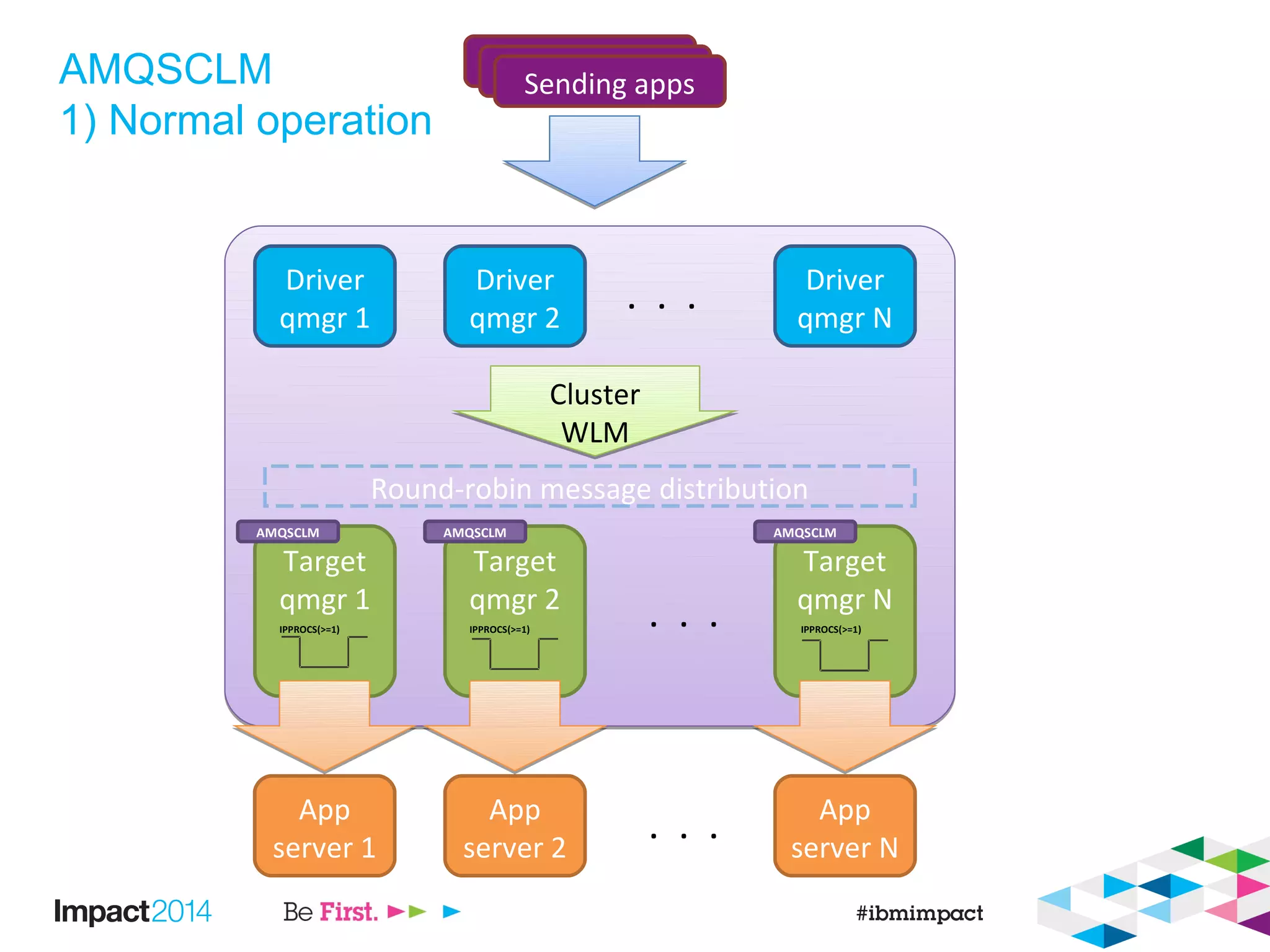 AMQSCLM
1) Normal operation
Driver
qmgr 1
Driver
qmgr 2
Driver
qmgr N
. . .
Target
qmgr 1
Target
qmgr 2
Target
qmgr N
. . .
Sending appsSending appsSending apps
Cluster
WLM
Cluster
WLM
Round-robin message distribution
App
server 1
App
server 2
App
server N
. . .
IPPROCS(>=1) IPPROCS(>=1) IPPROCS(>=1)
AMQSCLM AMQSCLM AMQSCLM
 