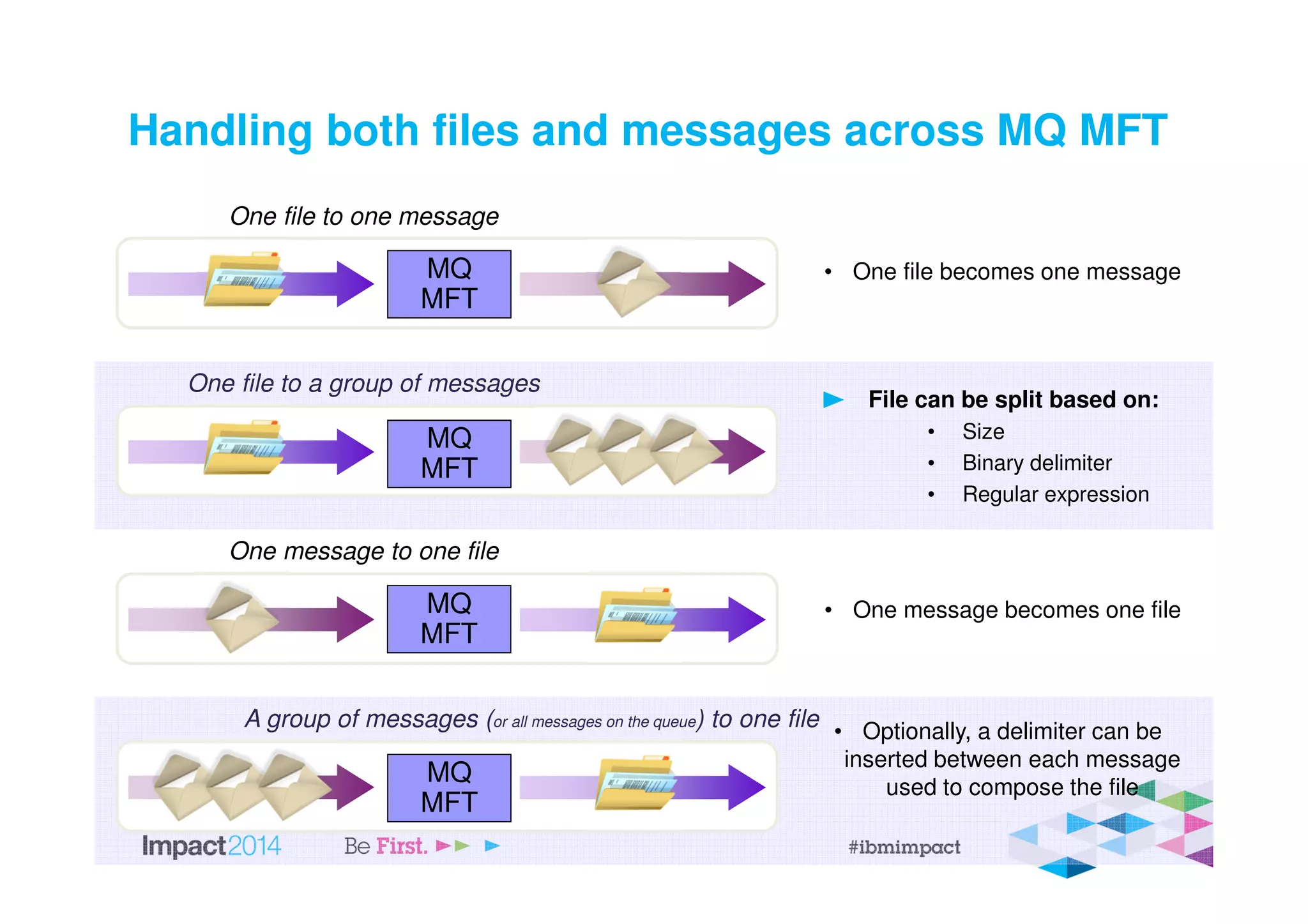 Handling both files and messages across MQ MFT
One file to one message
MQ
MFT
One file to a group of messages
One message to one file
A group of messages (or all messages on the queue) to one file
File can be split based on:
• Size
• Binary delimiter
• Regular expression
• One message becomes one file
• Optionally, a delimiter can be
inserted between each message
used to compose the file
• One file becomes one message
MQ
MFT
MQ
MFT
MQ
MFT
 