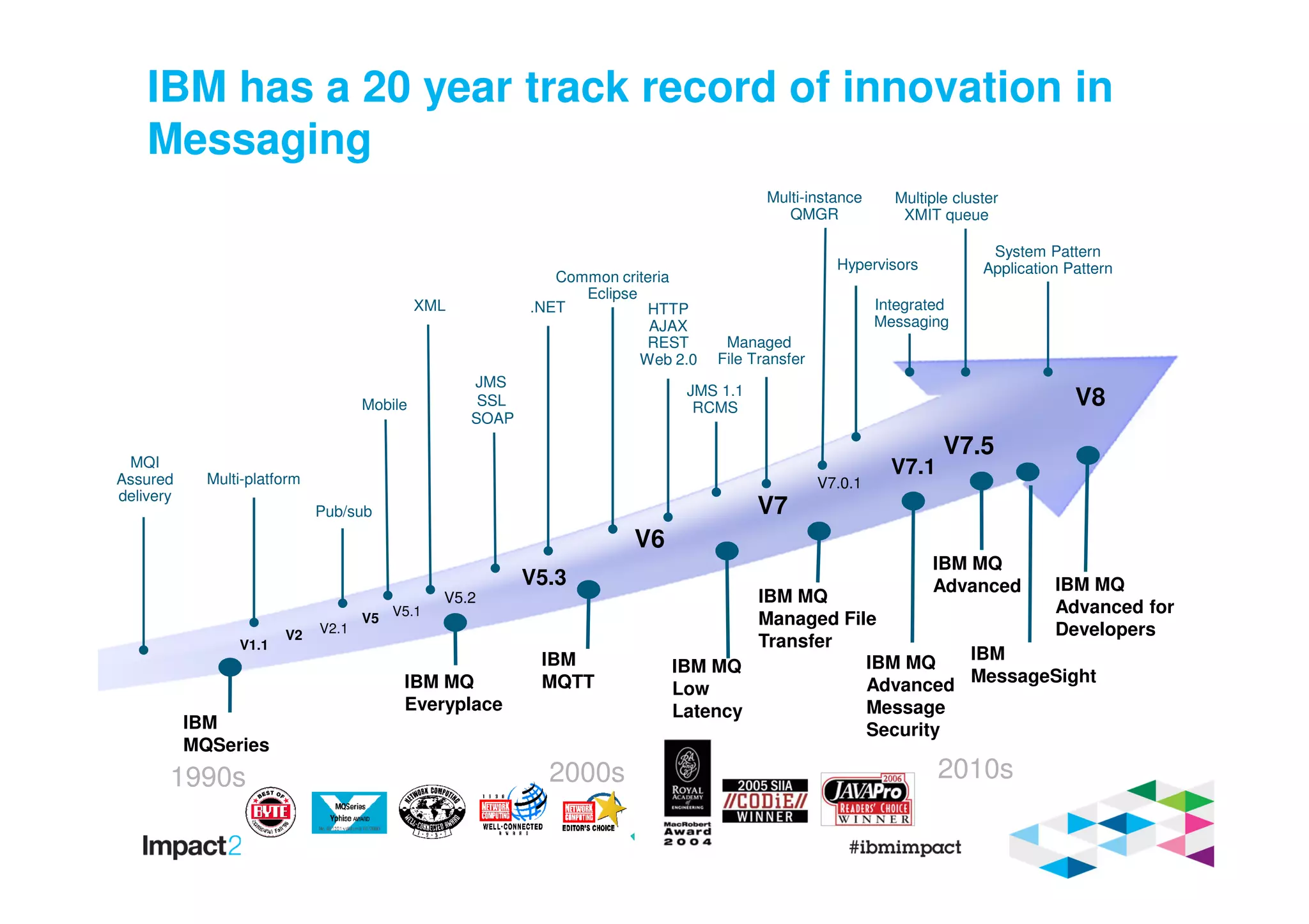 IBM has a 20 year track record of innovation in
Messaging
1990s 2000s 2010s
JMS
MQI
Assured
delivery
IBM
MQSeries
Multi-platform
Mobile
.NET
Common criteria
Eclipse
JMS 1.1
RCMS
IBM MQ
Low
Latency
V1.1
V2
V5
V5.1
V5.3
V2.1
V5.2
V6
V7
V7.0.1
SSL
SOAP
XML
IBM MQ
Managed File
Transfer
IBM
MQTT
HTTP
AJAX
REST
Web 2.0
Managed
File Transfer
Pub/sub
IBM MQ
Everyplace
IBM MQ
Advanced
Message
Security
V7.1
V7.5
Integrated
Messaging
Hypervisors
IBM MQ
Advanced
System Pattern
Application Pattern
IBM MQ
Advanced for
Developers
IBM
MessageSight
Multiple cluster
XMIT queue
Multi-instance
QMGR
IBM MQ
Low
Latency
V8
 