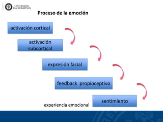 Proceso de la emoción
experiencia emocional
activación cortical
activación
subcortical
expresión facial
feedback propioceptivo
sentimiento
 