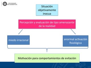 Percepción y evaluación de tipo amenazante
de la realidad
Situación
objetivamente
inocua
miedo irracional anormal ac�vación
ﬁsiológica
Mo�vación para comportamientos de evitación
 